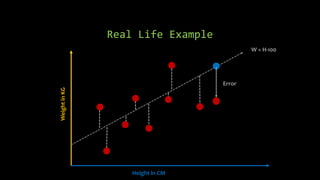 Real Life Example
WeightinKG
Height in CM
W = H-100
Error
 