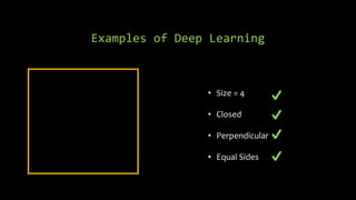Examples of Deep Learning
• Size = 4
• Closed
• Perpendicular
• Equal Sides
 