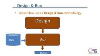 Design & Run
• TensorFlow uses a Design & Run methodology.
Design
RunData
Output
 