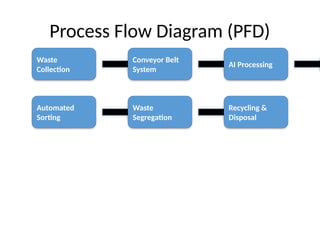 Segregation Process Flow ArtificiaI_Waste_Sorting_Detailed_PPT.pptx