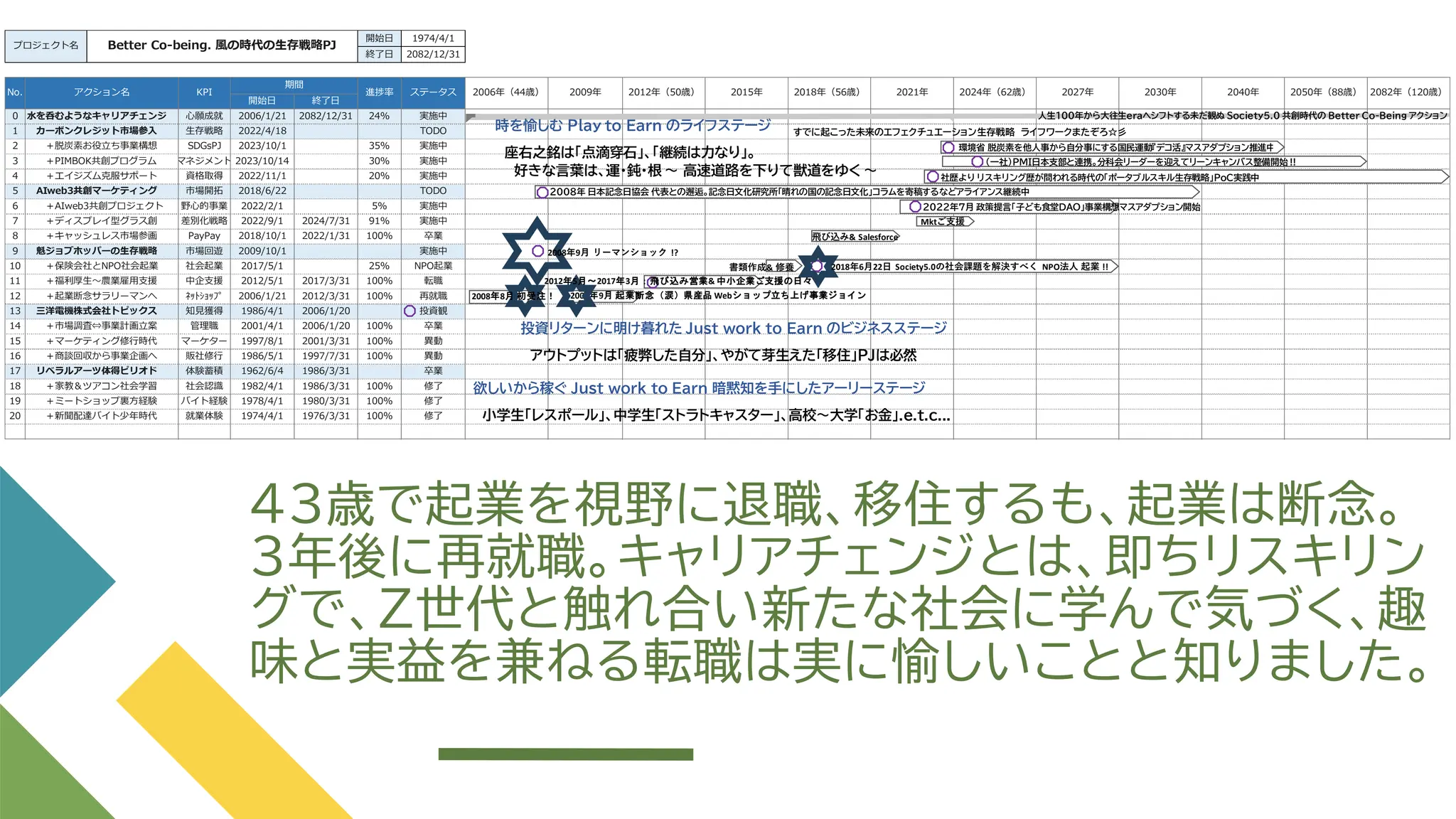 43歳で起業を視野に退職、移住するも、起業は断念。
3年後に再就職。キャリアチェンジとは、即ちリスキリン
グで、Z世代と触れ合い新たな社会に学んで気づく、趣
味と実益を兼ねる転職は実に愉しいことと知りました。
開始日 1974/4/1
終了日 2082/12/31
開始日 終了日
0 心願成就 2006/1/21 2082/12/31 24% 実施中
1 生存戦略 2022/4/18 TODO
2 SDGsPJ 2023/10/1 35% 実施中
3 マネジメント 2023/10/14 30% 実施中
4 資格取得 2022/11/1 20% 実施中
5 市場開拓 2018/6/22 TODO
6 野心的事業 2022/2/1 5% 実施中
7 差別化戦略 2022/9/1 2024/7/31 91% 実施中
8 PayPay 2018/10/1 2022/1/31 100% 卒業
9 市場回遊 2009/10/1 実施中
10 社会起業 2017/5/1 25% NPO起業
11 中企支援 2012/5/1 2017/3/31 100% 転職
12 ﾈｯﾄｼｮｯﾌﾟ 2006/1/21 2012/3/31 100% 再就職
13 知見獲得 1986/4/1 2006/1/20 投資観
14 管理職 2001/4/1 2006/1/20 100% 卒業
15 マーケター 1997/8/1 2001/3/31 100% 異動
16 販社修行 1986/5/1 1997/7/31 100% 異動
17 体験蓄積 1962/6/4 1986/3/31 卒業
18 社会認識 1982/4/1 1986/3/31 100% 修了
19 バイト経験 1978/4/1 1980/3/31 100% 修了
20 就業体験 1974/4/1 1976/3/31 100% 修了
2009年 2012年（50歳） 2015年
プロジェクト名 Better Co-being. 風の時代の生存戦略PJ
No. アクション名 KPI
期間
魁ジョブホッパーの生存戦略
2050年（88歳） 2082年（120歳）
水を呑むようなキャリアチェンジ
カーボンクレジット市場参入
＋脱炭素お役立ち事業構想
＋PIMBOK共創プログラム
2018年（56歳） 2021年 2024年（62歳） 2027年 2030年 2040年
進捗率 ステータス 2006年（44歳）
＋エイジズム克服サポート
AIweb3共創マーケティング
＋AIweb3共創プロジェクト
＋ディスプレイ型グラス創
＋キャッシュレス市場参画
＋保険会社とNPO社会起業
＋福利厚生～農業雇用支援
＋起業断念サラリーマンへ
三洋電機株式会社トピックス
＋市場調査⇔事業計画立案
＋マーケティング修行時代
＋商談回収から事業企画へ
リベラルアーツ体得ピリオド
＋家教＆ツアコン社会学習
＋ミートショップ裏方経験
＋新聞配達バイト少年時代
2009年9月 起業断念（涙）県産品 Webショップ立ち上げ事業ジョイン
飛び込み& Salesforce
2008年8月 初受注！
2018年6月22日 Society5.0の社会課題を解決すべく NPO法人 起業 !!
2012年5月～2017年3月：飛び込み営業& 中小企業ご支援の日々
2022年7月 政策提言「子ども食堂DAO」事業構想マスアダプション開始
社歴より リスキリング歴が問われる時代の「ポータブルスキル生存戦略」PoC実践中
人生100年から大往生eraへシフトする未だ観ぬ Society5.0 共創時代の Better Co-Being アクション
Mktご支援
書類作成& 修養
2008年9月 リーマンショック !?
すでに起こった未来のエフェクチュエーション生存戦略 ライフワークまたぞろ☆彡
環境省 脱炭素を他人事から自分事にする国民運動『デコ活』マスアダプション推進中
（一社）PMI日本支部と連携。分科会リーダーを迎えてリーンキャンバス整備開始 !!
時を愉しむ Play to Earn のライフステージ
座右之銘は「点滴穿石」、「継続は力なり」。
好きな言葉は、運・鈍・根 ～ 高速道路を下りて獣道をゆく ～
2008年 日本記念日協会 代表との邂逅。記念日文化研究所「晴れの国の記念日文化」コラムを寄稿するなどアライアンス継続中
欲しいから稼ぐ Just work to Earn 暗黙知を手にしたアーリーステージ
小学生「レスポール」、中学生「ストラトキャスター」、高校～大学「お金」.e.t.c...
投資リターンに明け暮れた Just work to Earn のビジネスステージ
アウトプットは「疲弊した自分」、やがて芽生えた「移住」PJは必然
 