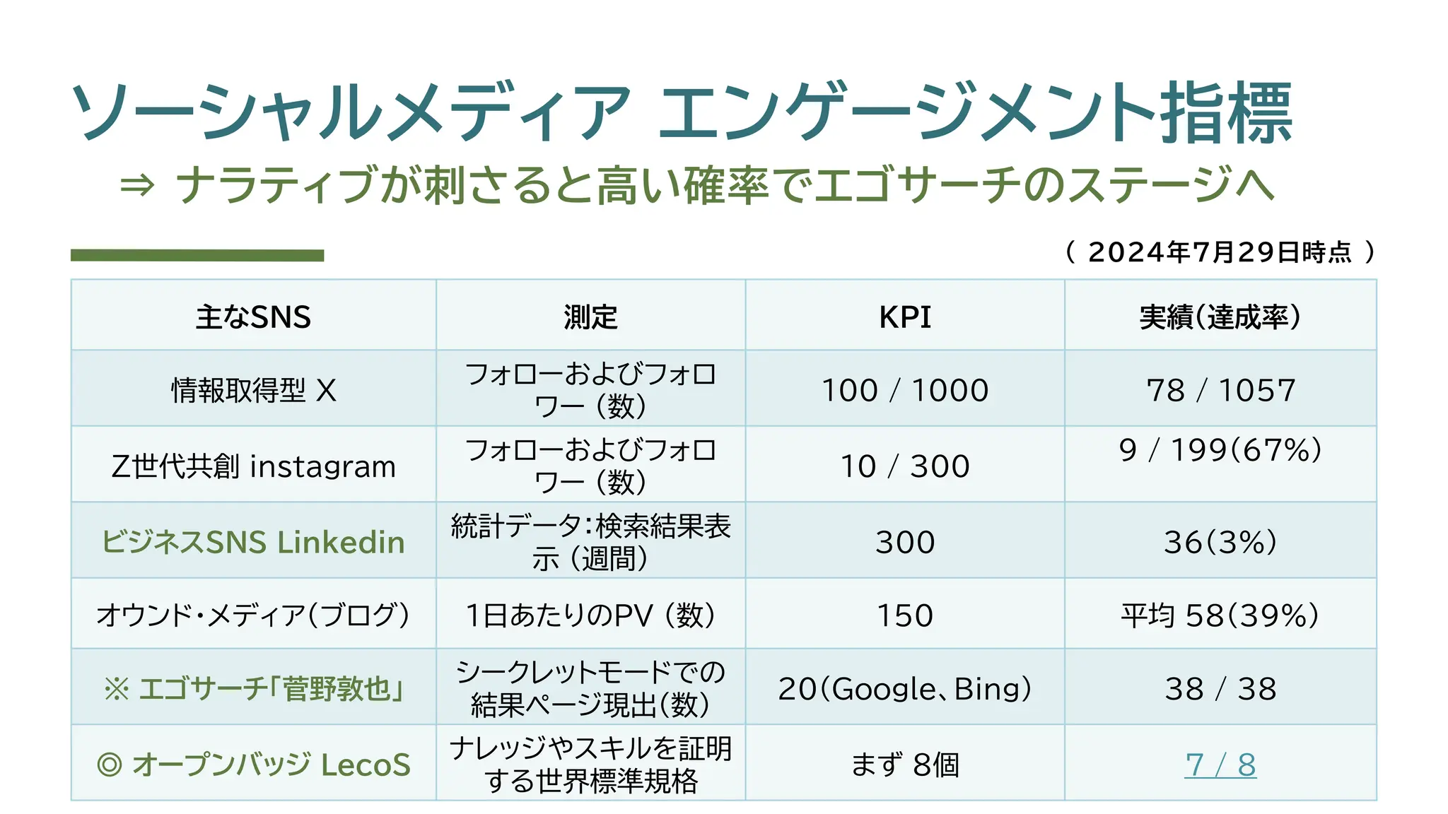 ソーシャルメディア エンゲージメント指標
⇒ ナラティブが刺さると高い確率でエゴサーチのステージへ
主なSNS 測定 KPI 実績（達成率）
情報取得型 X
フォローおよびフォロ
ワー (数)
100 / 1000 78 / 1057
Z世代共創 instagram
フォローおよびフォロ
ワー (数)
10 / 300
9 / 199（67%）
ビジネスSNS Linkedin
統計データ：検索結果表
示 (週間)
300 36（3%）
オウンド・メディア（ブログ） 1日あたりのPV (数) 150 平均 58（39%）
※ エゴサーチ「菅野敦也」
シークレットモードでの
結果ページ現出（数）
20（Google、Bing） 38 / 38
◎ オープンバッジ LecoS
ナレッジやスキルを証明
する世界標準規格
まず 8個 7 / 8
（ 2024年７月２９日時点 ）
 