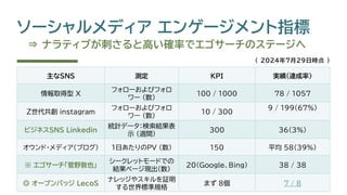 ソーシャルメディア エンゲージメント指標
⇒ ナラティブが刺さると高い確率でエゴサーチのステージへ
主なSNS 測定 KPI 実績（達成率）
情報取得型 X
フォローおよびフォロ
ワー (数)
100 / 1000 78 / 1057
Z世代共創 instagram
フォローおよびフォロ
ワー (数)
10 / 300
9 / 199（67%）
ビジネスSNS Linkedin
統計データ：検索結果表
示 (週間)
300 36（3%）
オウンド・メディア（ブログ） 1日あたりのPV (数) 150 平均 58（39%）
※ エゴサーチ「菅野敦也」
シークレットモードでの
結果ページ現出（数）
20（Google、Bing） 38 / 38
◎ オープンバッジ LecoS
ナレッジやスキルを証明
する世界標準規格
まず 8個 7 / 8
（ 2024年７月２９日時点 ）
 