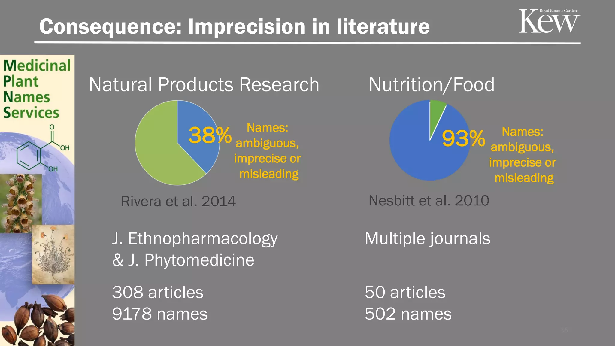Consequence: Imprecision in literature
36
Rivera et al. 2014
J. Ethnopharmacology
& J. Phytomedicine
308 articles
9178 names
38% Names:
ambiguous,
imprecise or
misleading
Natural Products Research Nutrition/Food
Multiple journals
50 articles
502 names
93%
Nesbitt et al. 2010
Names:
ambiguous,
imprecise or
misleading
 