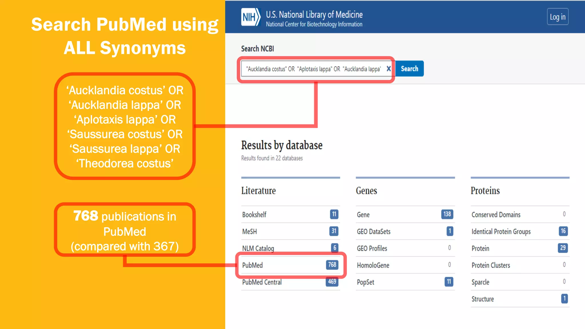 42
Search PubMed using
ALL Synonyms
‘Aucklandia costus’ OR
‘Aucklandia lappa’ OR
‘Aplotaxis lappa’ OR
‘Saussurea costus’ OR
‘Saussurea lappa’ OR
‘Theodorea costus’
768 publications in
PubMed
(compared with 367)
 