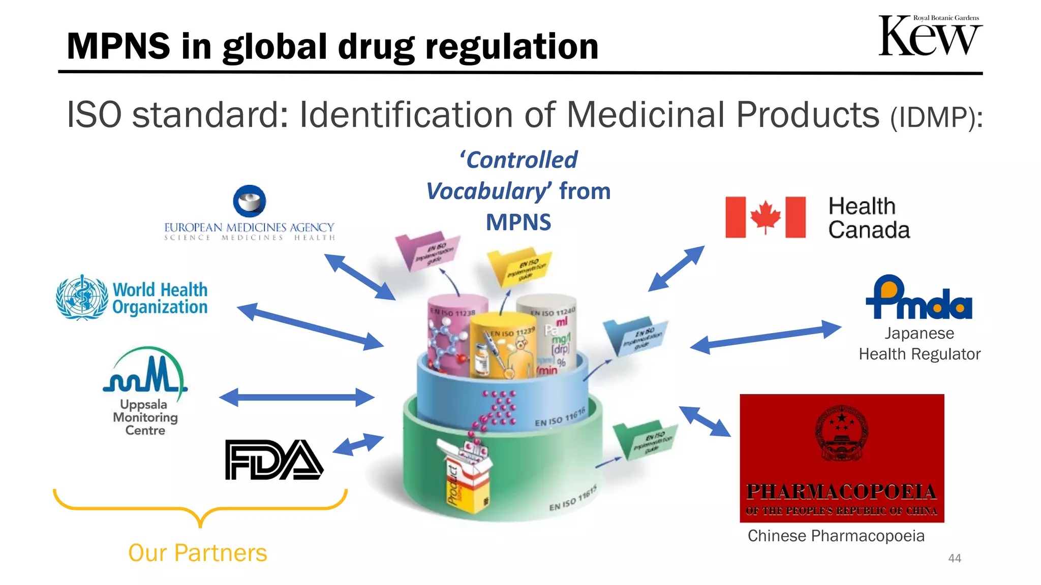 MPNS in global drug regulation
44
ISO standard: Identification of Medicinal Products (IDMP):
ISO Standard 2018
‘Controlled
Vocabulary’ from
MPNS
Our Partners
Chinese Pharmacopoeia
Japanese
Health Regulator
 