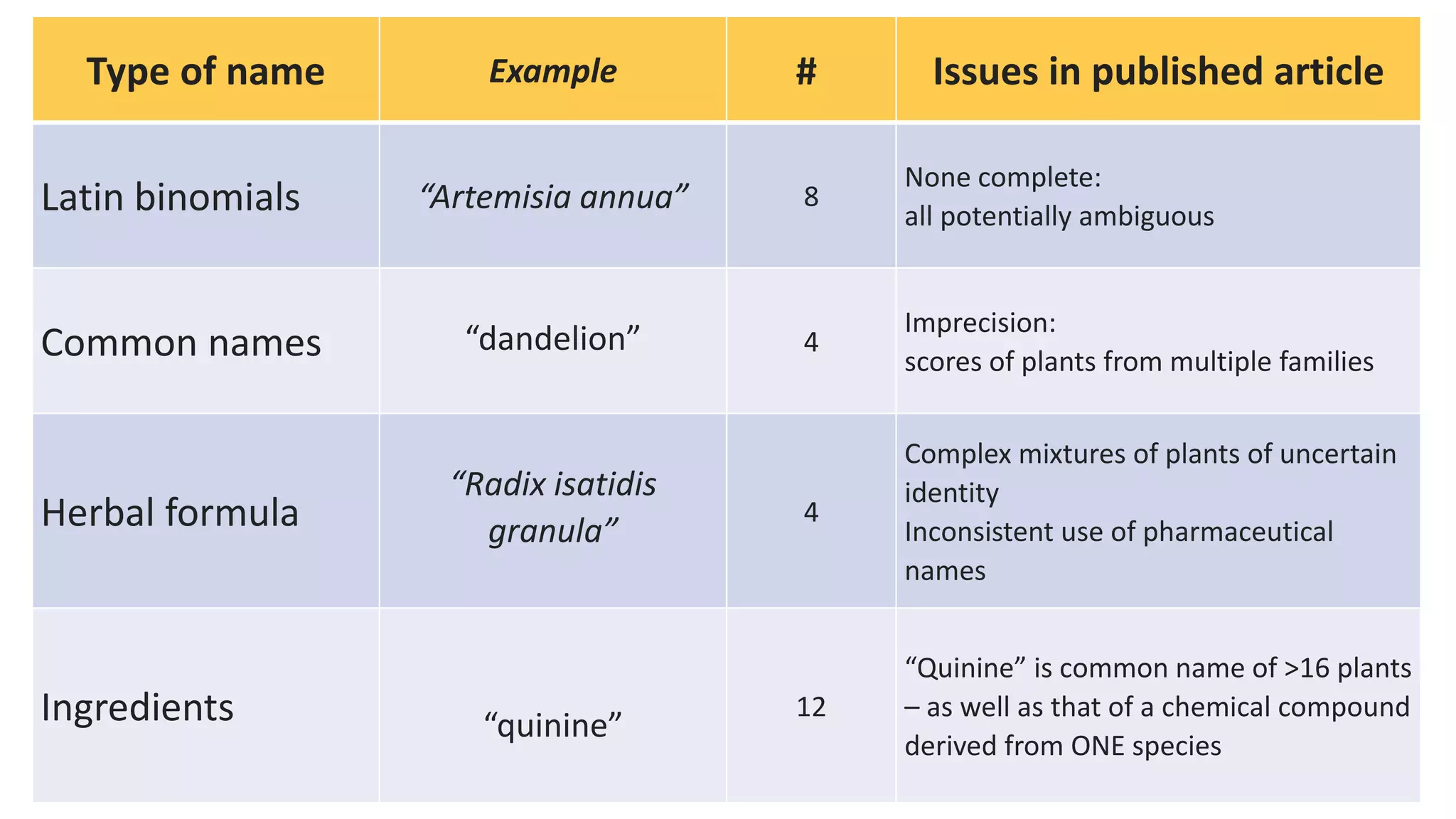 47
Type of name Example # Issues in published article
Latin binomials “Artemisia annua” 8
None complete:
all potentially ambiguous
Common names “dandelion” 4
Imprecision:
scores of plants from multiple families
Herbal formula
“Radix isatidis
granula”
4
Complex mixtures of plants of uncertain
identity
Inconsistent use of pharmaceutical
names
Ingredients “quinine”
12
“Quinine” is common name of >16 plants
– as well as that of a chemical compound
derived from ONE species
 