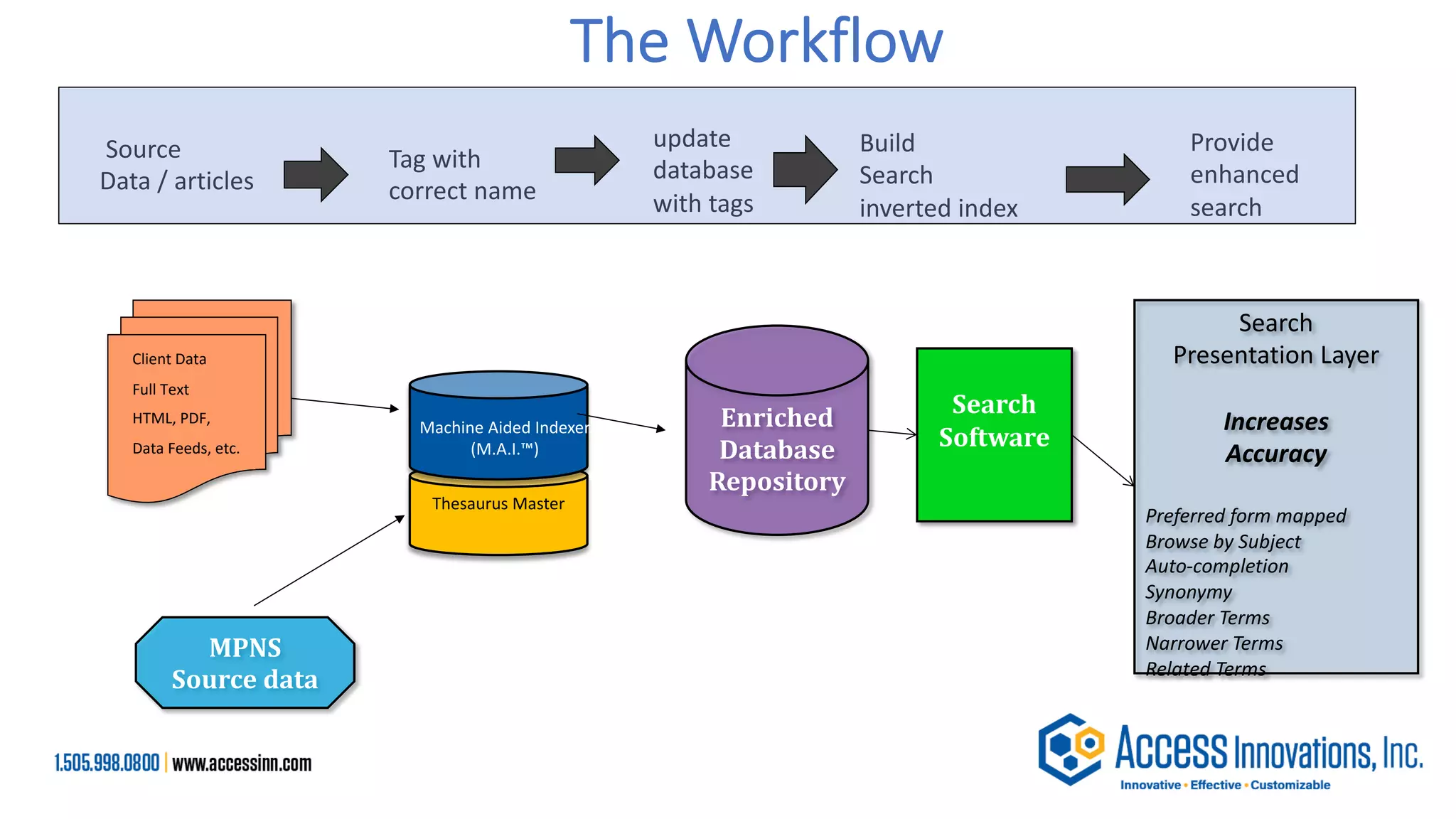 Thesaurus Master
Machine Aided Indexer
(M.A.I.™)
Enriched	
Database
Repository
Search
Presentation Layer
Increases
Accuracy
Preferred form mapped
Browse by Subject
Auto-completion
Synonymy
Broader Terms
Narrower Terms
Related Terms
Client Taxonomy
Search	
Software
Client Data
Full Text
HTML, PDF,
Data Feeds, etc.
MPNS	
Source	data
The Workflow
Tag with
correct name
update
database
with tags
Build
Search
inverted index
Provide
enhanced
search
Source
Data / articles
 