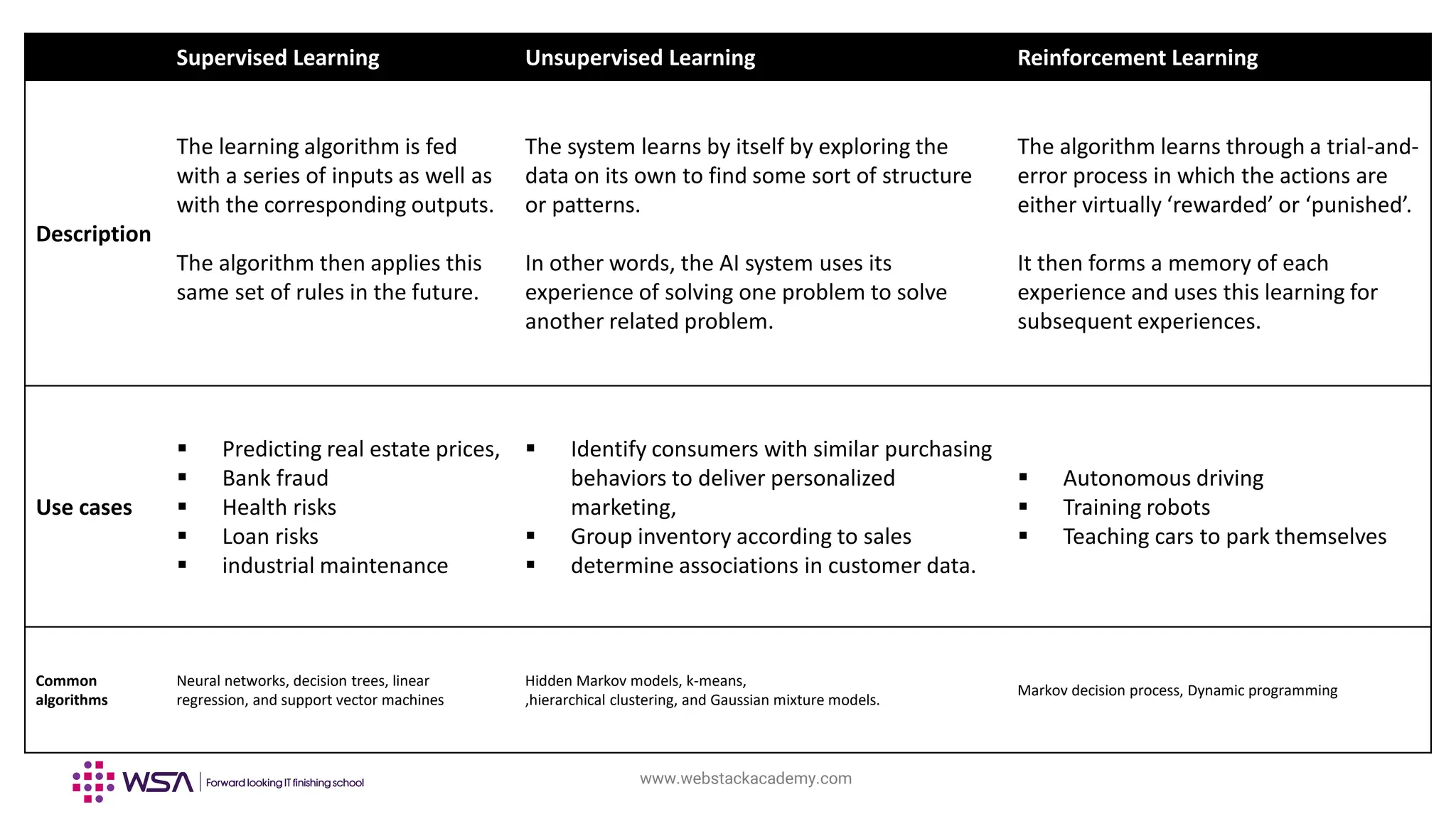 www.webstackacademy.com
Supervised Learning Unsupervised Learning Reinforcement Learning
Description
The learning algorithm is fed
with a series of inputs as well as
with the corresponding outputs.
The algorithm then applies this
same set of rules in the future.
The system learns by itself by exploring the
data on its own to find some sort of structure
or patterns.
In other words, the AI system uses its
experience of solving one problem to solve
another related problem.
The algorithm learns through a trial-and-
error process in which the actions are
either virtually ‘rewarded’ or ‘punished’.
It then forms a memory of each
experience and uses this learning for
subsequent experiences.
Use cases
▪ Predicting real estate prices,
▪ Bank fraud
▪ Health risks
▪ Loan risks
▪ industrial maintenance
▪ Identify consumers with similar purchasing
behaviors to deliver personalized
marketing,
▪ Group inventory according to sales
▪ determine associations in customer data.
▪ Autonomous driving
▪ Training robots
▪ Teaching cars to park themselves
Common
algorithms
Neural networks, decision trees, linear
regression, and support vector machines
Hidden Markov models, k-means,
,hierarchical clustering, and Gaussian mixture models.
Markov decision process, Dynamic programming
 