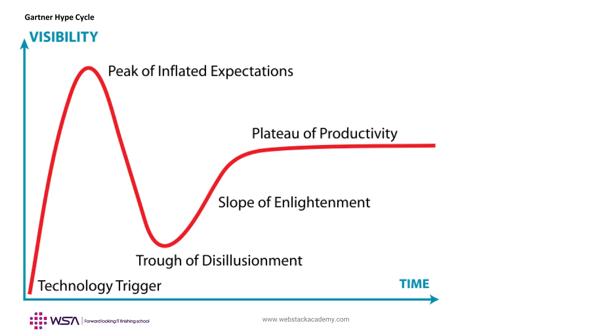 www.webstackacademy.com
Gartner Hype Cycle
 