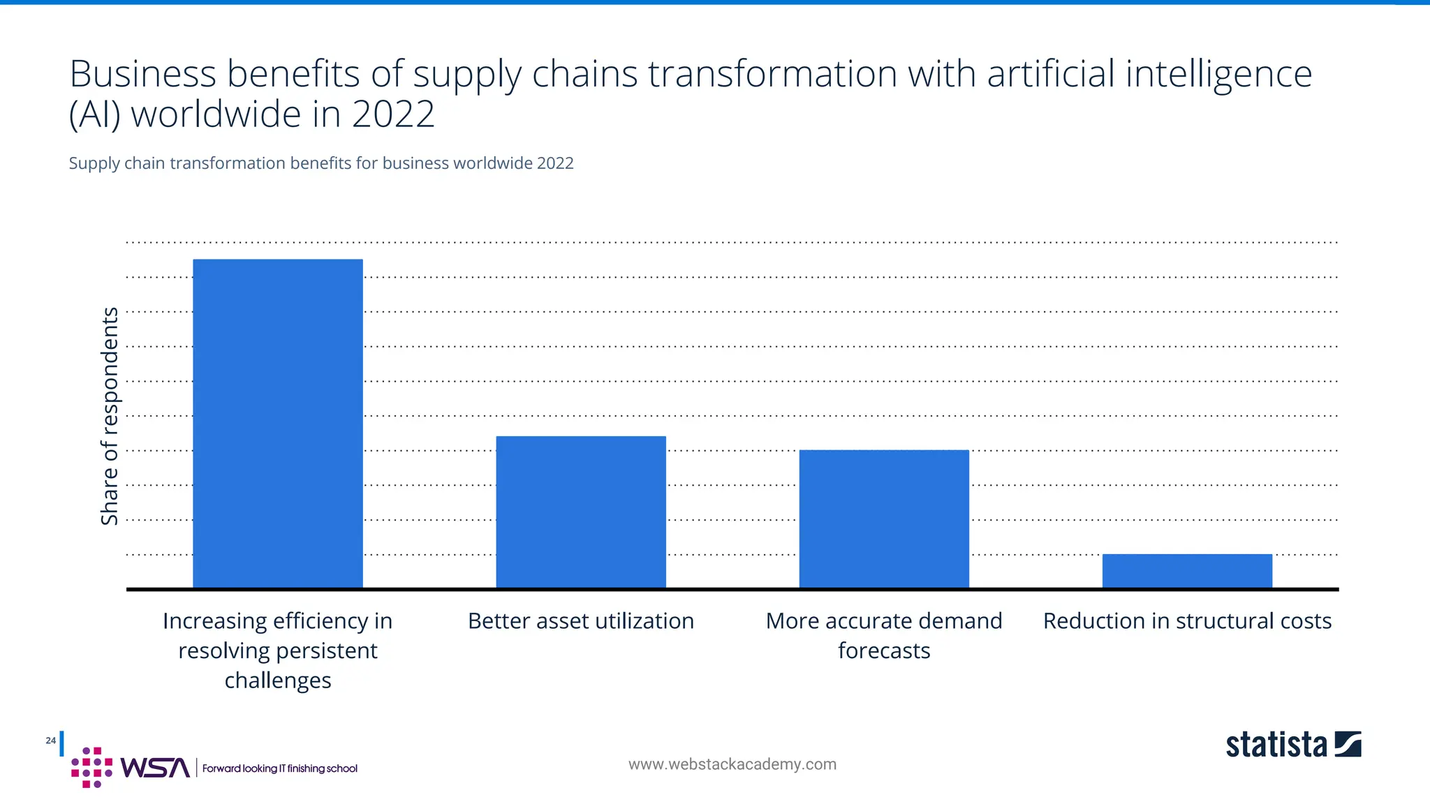 www.webstackacademy.com
Increasing efficiency in
resolving persistent
challenges
Better asset utilization More accurate demand
forecasts
Reduction in structural costs
Share
of
respondents
24
Business benefits of supply chains transformation with artificial intelligence
(AI) worldwide in 2022
Supply chain transformation benefits for business worldwide 2022
 