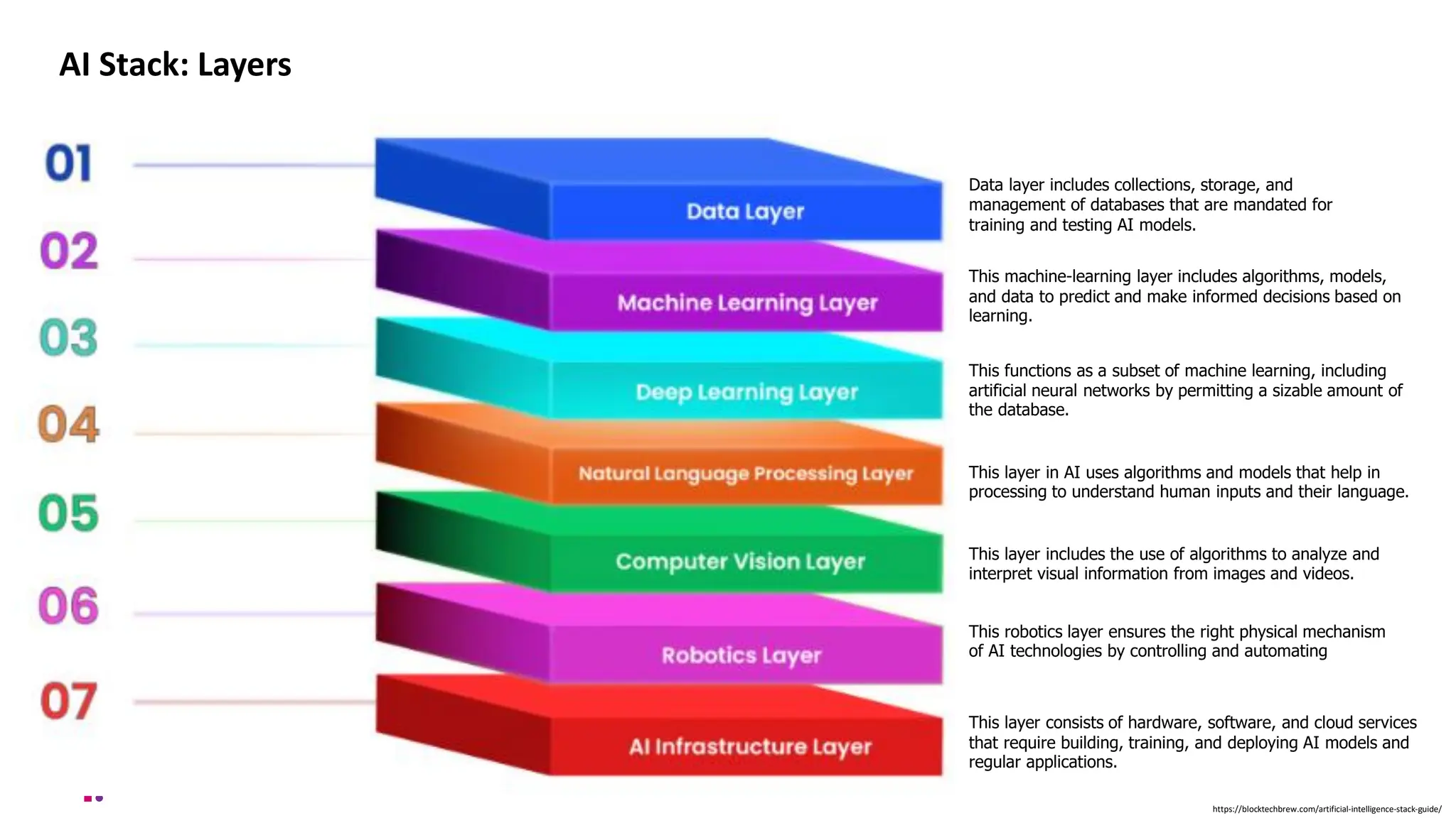 www.webstackacademy.com
Data layer includes collections, storage, and
management of databases that are mandated for
training and testing AI models.
AI Stack: Layers
This machine-learning layer includes algorithms, models,
and data to predict and make informed decisions based on
learning.
https://blocktechbrew.com/artificial-intelligence-stack-guide/
This functions as a subset of machine learning, including
artificial neural networks by permitting a sizable amount of
the database.
This layer in AI uses algorithms and models that help in
processing to understand human inputs and their language.
This layer includes the use of algorithms to analyze and
interpret visual information from images and videos.
This robotics layer ensures the right physical mechanism
of AI technologies by controlling and automating
This layer consists of hardware, software, and cloud services
that require building, training, and deploying AI models and
regular applications.
 