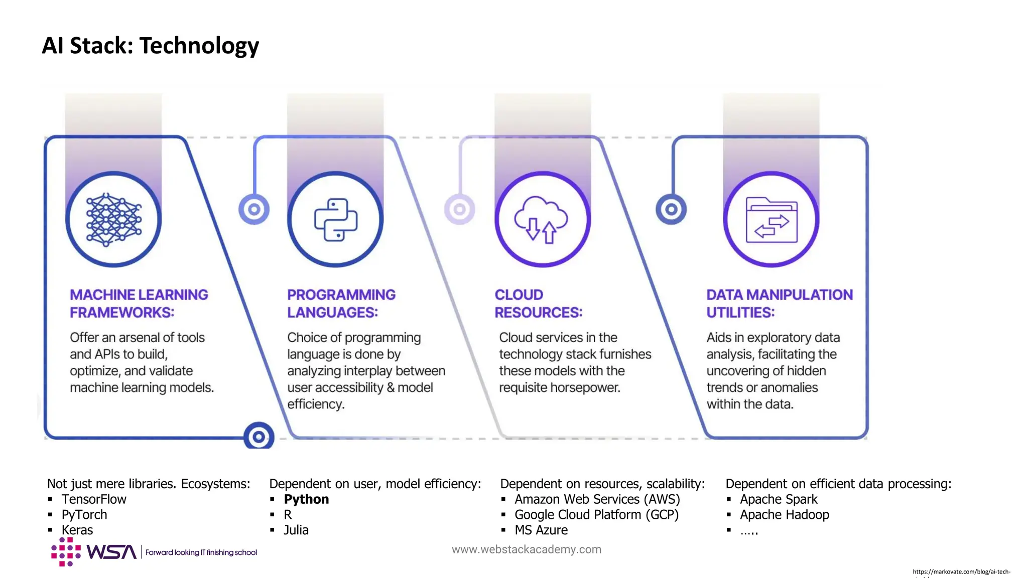 www.webstackacademy.com
AI Stack: Technology
https://markovate.com/blog/ai-tech-
Not just mere libraries. Ecosystems:
▪ TensorFlow
▪ PyTorch
▪ Keras
Dependent on user, model efficiency:
▪ Python
▪ R
▪ Julia
Dependent on resources, scalability:
▪ Amazon Web Services (AWS)
▪ Google Cloud Platform (GCP)
▪ MS Azure
Dependent on efficient data processing:
▪ Apache Spark
▪ Apache Hadoop
▪ …..
 