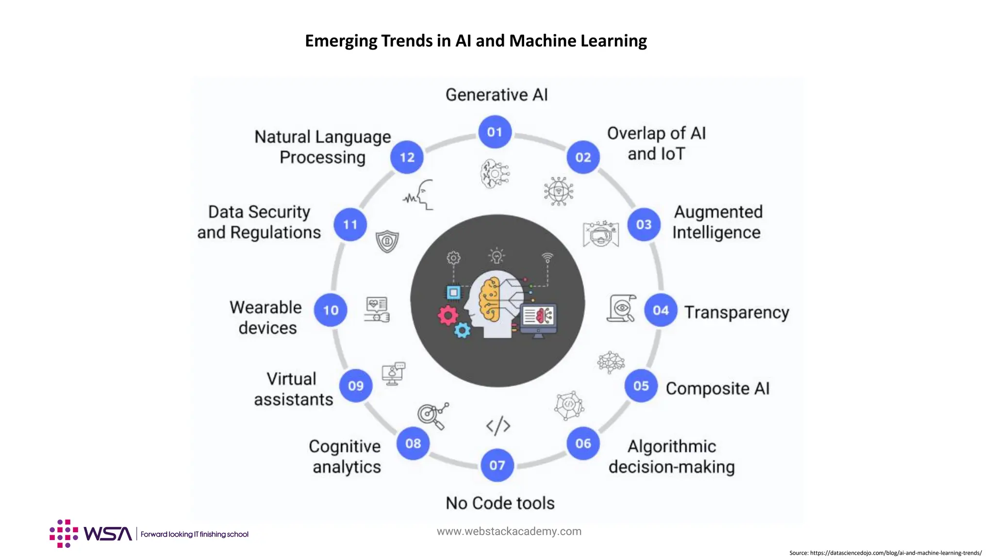 www.webstackacademy.com
Emerging Trends in AI and Machine Learning
Source: https://datasciencedojo.com/blog/ai-and-machine-learning-trends/
 