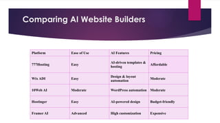 Comparing AI Website Builders
Platform Ease of Use AI Features Pricing
777Hosting Easy
AI-driven templates &
hosting
Affordable
Wix ADI Easy
Design & layout
automation
Moderate
10Web AI Moderate WordPress automation Moderate
Hostinger Easy AI-powered design Budget-friendly
Framer AI Advanced High customization Expensive
 