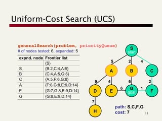 In-Depth Exploration of Uniform-Cost and Depth-First Search Algorithms ...