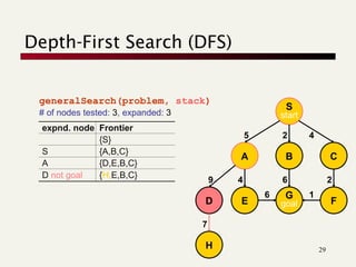 In-Depth Exploration of Uniform-Cost and Depth-First Search Algorithms ...