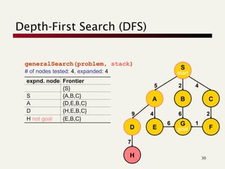 In-Depth Exploration of Uniform-Cost and Depth-First Search Algorithms ...