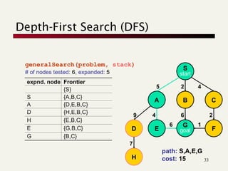 In-Depth Exploration of Uniform-Cost and Depth-First Search Algorithms ...