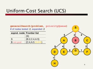 In-Depth Exploration of Uniform-Cost and Depth-First Search Algorithms ...