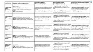 กลุ่มเป้ าหมาย ข้อมูลพื้นฐาน(Demographics)
พฤติกรรม/ไลฟ
์ สไตล์
(Behavior/Lifestyle)
ความต้องการ /ปัญหา
(Needs/Pain Points)
แรงจูงใจในการตัดสิน
ใจซื้อ (Buying
Motivation)
1. ลูกหลานวัย
ทางาน
(Sandwich
Generation)
•อายุ: 35 - 55 ปี
•สถานะ: ผู้มีรายได้ปานกลาง - สูง
•บทบาท: เป็นผู้จ่ายเงินและตัดสินใจ (Decision
Maker )
•ที่อยู่: อาศัยในเมืองใหญ่
•ทางานหนัก ไม่มีเวลาดูแลพ่อแม่ด้วย ตนเอง
•ให้ความสาคัญกับคุณภาพชีวิตและความ
ปลอดภัย
•มักหาข้อมูลผ่าน Google/Social Media
•ปัญหา: พ่อแม่อยู่บ้านคนเดียวเสี่ยง
อุบัติเหตุ , หาคนดูแล (Caregiver) ที่ไว้ใจ
ยาก
•ต้องการ: ความมั่นใจว่าพ่อแม่จะสุขสบาย
และปลอดภัยเมื่อตนเองไปทางาน
•"ความ
ไว้วางใจและความอุ่น
ใจ ": สถานที่มี
มาตรฐาน สะอาด มีกล้องวงจรปิด ติดต่อได้
ตลอด 24 ชม. ช่วยลดความกังวลและลด
ความรู้สึกผิดของลูกหลาน
2. ผู้สูงอายุกลุ่ม
พักฟื้น
(Rehabilitatio
n)
•อายุ: 60 + ปี (เพิ่งผ่านการผ่าตัด /เจ็บป่วย )
•สถานะ: ต้องการการดูแลทางการแพทย์ระยะ สั้น
•โรค: เส้นเลือดในสมอง (Stroke), ผ่าตัดเข่า/สะโพก
•กิจวัตรประจาวันเน้นการ กายภาพบาบัด
•ต้องการความช่วยเหลือในการ เคลื่อนไหว
•ครอบครัวมีความกังวลเรื่องการดูแลแผล
หรือภาวะแทรกซ ้อน
•ปัญหา: ที่บ้านไม่มีอุปกรณ์การแพทย์ /
กายภาพ , ลูกหลานไม่มีความรู้เรื่องการดูแล
หลัง ผ่าตัด
•ต้องการ: ฟื้นฟูร่างกายให้กลับมาเดินหรือ
ช่วยเหลือตัวเองได้เร็วที่สุด
•"ความเป
็ นมืออาชีพทางการแพทย์
": มีนัก
กายภาพบาบัดวิชาชีพ , เครื่องมือครบครัน , และ
โปรแกรมการฟื้นฟูที่เห็นผลชัดเจน (Focus on
Recovery)
3. ผู้ป่ วยสมอง
เสื่อม/อัลไซเมอร ์
(Dementia
Care)
•อายุ: 70 + ปี
•สถานะ: ต้องการการดูแลใกล้ชิด 24 ชม.
•ระดับความรุนแรง: หลงลืม - ช่วยเหลือตัวเองไม่ได้
•มีพฤติกรรมคาดเดายาก (เดินหลง , อารมณ์
แปรปรวน , ไม่ยอมนอน )
•ผู้ดูแลที่บ้านมักเกิดภาวะเครียดสะสม
(Burnout)
•ปัญหา: อันตรายหากคลาดสายตา , สมาชิก
ในครอบครัวรับมือกับสภาวะอารมณ์ไม่ ไหว
•ต้องการ: สถานที่ที่มีระบบรักษาความ
ปลอดภัยสูง (ป้องกันการเดินพลัดหลง ) และ
คนดูแลใจเย็น
•"ความปลอดภัยและความเชี่ยวชาญเฉพาะ
ทาง": สถานที่ออกแบบเพื่อผู้ป่วยสมองเสื่อม
โดยเฉพาะ (Memory Care), พนักงานมีความ
เข้าใจโรคนี้เป็นพิเศษ ไม่ดุผู้ป่วย
4 . ผู้สูงอายุกลุ่ม
Active
(Wellness &
Social)
•อายุ: 60 - 75 ปี (สุขภาพแข็งแรง )
•สถานะ: โสด/หม้าย หรืออยู่เป็นคู่ ไม่มีลูกหลาน ดูแล
•ราย
ได้: มีเงินเก็บ /บานาญสูง (Wealthy)
•รักอิสระ ชอบเข้าสังคม ทา กิจกรรม
•ดูแลสุขภาพเชิงป้องกัน (Preventive )
•มองหาความสะดวกสบายระดับโรงแรม
•ปัญหา: กลัวความเหงา (Loneliness),
กังวลว่าหากป่วยกะทันหันจะไม่มีคนช่วย
•ต้องการ: สังคมเพื่อนวัยเดียวกัน ,
กิจกรรมสันทนาการ , และความปลอดภัยทาง
การแพทย์ที่เข้าถึงได้ทันที
•"สังคมคุณภาพและไลฟ
์ สไตล์
": สิ่งอานวย
ความสะดวกครบ (สระว่ายน้า , ยิม), อาหาร
สุขภาพ, กิจกรรมกลุ่ม และบริการเสริมที่ทาให้
รู้สึกเหมือนอยู่รีสอร ์ตมากกว่าโรงพยาบาล
5. ชาวต่างชาติ
วัยเกษียณ
(Expat
Retirees)
•อายุ: 65 + ปี
•สัญชาติ: ยุโรป , ญี่ปุ่น , อเมริกา
•สถานะ: ย้ายถิ่นฐานมาไทยระยะยาว (Long - stay)
•คุ้นเคยกับมาตรฐานบริการระดับ สากล
•อาจมีกาแพงด้านภาษาและ วัฒนธรรม
•ชื่นชอบการท่องเที่ยวและสภาพอากาศ
เมืองไทย
•ปัญหา: ค่าใช้จ่ายใน Nursing Home ที่
ประเทศบ้านเกิดสูงมาก
•ต้องการ: การดูแลมาตรฐานสากลในราคา
ที่คุ้มค่ากว่า (Cost - effective) พร ้อม
เจ้าหน้าที่ที่สื่อสารภาษาอังกฤษ /ญี่ปุ่นได้
•"ความคุ้มค่าและมาตรฐานบริการ": ราคาที่
ถูกกว่าประเทศต้นทาง 3- 4 เท่า แต่ได้การ
บริการที่อบอุ่นแบบไทย (Thai Hospitality)
และสิ่งแวดล้อมที่ดี
 