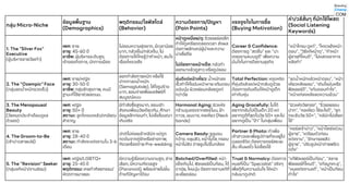 กลุ่ม Micro - Niche
ข้อมูลพื้นฐาน
(Demographics)
พฤติกรรม/ไลฟ
์ สไตล์
(Behavior)
ความต้องการ /ปัญหา
(Pain Points)
แรงจูงใจในการซื้อ
(Buying Motivation)
คา/วลีสั้นๆ ที่มักใช้โพสต์
(Social Listening
Keywords)
1. The "Silver Fox"
Executive
(ผู้บริหารชายวัยเก๋า )
เพศ: ชาย
อายุ: 45 - 60 ปี
อาชีพ
: ผู้บริหารระดับสูง ,
เจ้าของกิจการ , นักการเมือง
ไม่ชอบความยุ่งยาก , มีเวลาน้อย
มาก, กลัวเข็ม /กลัวเจ็บ , ไม่
ต้องการให้ใครรู้ว่าทาหน้า , สนใจ
เรื่องโหงวเฮ้ ง
หน้าดูเหนื่อย/ดุ: ริ้วรอยร่องลึก
ทาให้ดูเครียดตลอดเวลา ส่งผล
ต่อภาพลักษณ์ผู้นาและความ
น่าเชื่อถือ
ไม่ต้องการหน้าแข็ง: กลัวทา
ออกมาแล้วดูสาว หรือดูปลอม
Career & Confidence:
ต้องการดู "สดชื่น" และ "น่า
เกรงขามแบบดูดี " เพื่อความ
มั่นใจในการดีลงานธุรกิจ
"หน้าโทรม ดูแก่", "โหงวเฮ้งหน้า
ตอบ ", "วิธีแก้หน้าดุ ", "ทาหน้า
ผู้ชายที่ไหนดี", "ไม่แสดงอาการ
หลังทา "
2. The "Ozempic" Face
(กลุ่มลดน้าหนักรวดเร็ว )
เพศ: ชาย/หญิง
อายุ: 30 - 50 ปี
อาชีพ
: กลุ่มรักสุขภาพ , คนมี
ฐานะที่ใช้ยาช่วยลดน น.
ออกกาลังกายหนัก หรือใช้
ปากกาลดน้าหนัก
(Semaglutide), ใส่ใจรูปร่าง
มาก, ยอมจ่ายเพื่อผลลัพธ์ที่
สมบูรณ์แบบ
หุ่นดีแต่หน้าเหี่ยว: น้าหนักลง
เร็วทาให้ไขมันหน้าหาย แก้มตอบ
ขมับบุ๋ม ผิวหย่อนคล้อยดูแก่
กว่าวัย
Total Perfection: หงุดหงิด
ที่หุ่นดีแล้วแต่หน้ากลับดูป่วย
ต้องการเติมเต็มให้หน้าดูเด็ก
เท่ากับหุ่น
"ลดน้าหนักแล้วหน้าตอบ ", "หน้า
เหี่ยวหลังผอม ", "เติมไขมันหรือ
ฟิลเลอร ์ดี ", "แก้มตอบ ทาไง",
"หน้าแก่ลงหลังลดความอ้วน "
3. The Menopausal
Beauty
(วัยหมดประจาเดือนดูแล
ตัวเอง )
เพศ: หญิง
อายุ: 50 + ปี
สถานะ: ลูกโตหมดแล้ว /เกษียณ
สาราญ
มีกาลังซื้อสูงมาก , ชอบเข้า
สังคมเพื่อนวัยเดียวกัน , ศึกษา
ข้อมูลลึกก่อนทา , ไม่เชื่อโฆษณา
เกินจริง
Hormonal Aging: ผิวแห้ง
กร ้านรุนแรงจากฮอร ์โมน , ฝ้า
ถาวร , ผมบาง , คอเหี่ยว (Neck
bands)
Aging Gracefully: ไม่ได้
อยากกลับไปเป็นเด็ก 20 แต่
อยากดูดีที่สุดในวัย 50 + และไม่
อยากดูเป็น "ป้า" ในกลุ่มเพื่อน
"ผิวแห้งวัยทอง ", "ริ้วรอยรอบ
ปาก", "คอเหี่ยว ใช้อะไรดี ", "ยก
กระชับวัย 50 +", "คลินิกไม่เลี้ยง
ไข้
"
4 . The Groom - to - Be
(เจ้าบ่าวสาย เปย์)
เพศ: ชาย
อายุ: 28 - 40 ปี
สถานะ: กาลังจะแต่งงานใน 3- 6
เดือน
ปกติไม่ค่อยเข้าคลินิก แต่ถูก
กดดันจากคู่รักหรือช่างภาพ ,
กังวลเรื่องถ่าย Pre - wedding
Camera Ready: รูขุมขน
กว้าง , หลุมสิว , หน้าไม่ใส, กรอบ
หน้าไม่ชัด ถ่ายรูปไม่ขึ้นกล้อง
Partner & Photo: ทาเพื่อ
เจ้าสาวและเพื่อรูปถ่ายที่จะอยู่ไป
ตลอดชีวิต ต้องการคอร ์ สระยะ
สั้น เห็นผลไว ไม่เลี้ยงไข้
"คอร ์สเจ้าบ่าว ", "หน้าใสเร่งด่วน
ผู้ชาย", "เตรียมตัวก่อน
แต่งงาน ", "รักษารอยสิว
ผู้ชาย", "ปรับรูปหน้าถ่ายพรีเว
ดดิ้ง "
5. The "Revision" Seeker
(กลุ่มแก้หน้า /งานซ่อม )
เพศ: หญิง /LGBTQ +
อายุ: 25 - 45 ปี
พฤติกรรม: เคยทาศัลยกรรม /
หัตถการมาเยอะ
มีความรู้เรื่องความงามสูง , ช่าง
เลือก , มีความกังวลสูง
(Paranoid), พร ้อมจ่ายไม่อั้น
ถ้าแก้ปัญหาได้จบ
Botched/Overfilled: หน้า
แข็งเกินไป , ฟิลเลอร ์เป็นก้อน , ใต้
ตาตุ่ย , ไหมบุ๋ม ต้องการงานแก้ที่
ละเอียดอ่อน
Trust & Normalcy: ต้องการ
หมอที่เป็น "Specialist" จริงๆ
เพื่อกู้คืนความมั่นใจ ให้หน้า
กลับมาดูปกติ
"แก้ฟิลเลอร ์เป็นก้อน ", "สลาย
ฟิลเลอร ์ที่ไหนดี", "แก้จมูกทะลุ ",
"หมอเก่งงานแก้ ", "หน้าเป็นก้อน
ทาไง"
 