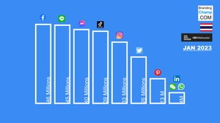 JAN 2023
46
Millions
45
Millions
40
Millions
39
Millions
33
Millions
26
Millions
13
M
4M
 