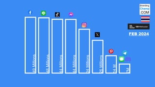 FEB 2024
49
Millions
48
Millions
44
Millions
44
Millions
34
Millions
26
Millions
14
M
7M
 