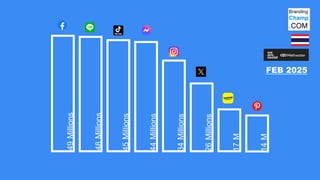 FEB 2025
49
Millions
48
Millions
45
Millions
44
Millions
34
Millions
26
Millions
17
M
14
M
 