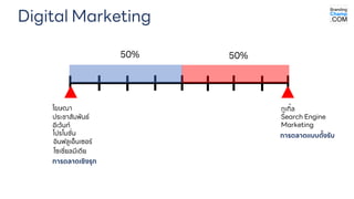 การตลาดเชิงรุก
การตลาดแบบตั้งรับ
กูเกิ้ล
Search Engine
Marketing
Digital Marketing
โฆษณา
ประชาสัมพันธ์
อีเว้นท์
โปรโมชั่น
อินฟลูเอ็นเซอร ์
50 % 50 %
โซเชี่ยลมีเดีย
 