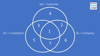 เธอ = Customer
ฉัน = Company
เขา = Competitor 1
2
3
4
5 6
7
 
