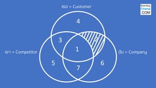 เธอ = Customer
ฉัน = Company
เขา = Competitor 1
2
3
4
5 6
7
 