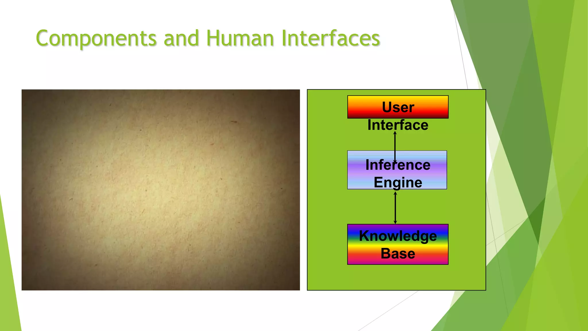 Components and Human Interfaces
User
Interface
Inference
Engine
Knowledge
Base
 
