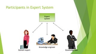 Participants in Expert System
Expert
system
Domain expert
Knowledge engineer
Knowledge user
 