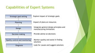 Capabilities of Expert SystemCapabilities of Expert Systems
Strategic goal setting
Decision making
Planning
Design
Quality control and monitoring
Diagnosis
Explore impact of strategic goals
Impact of plans on resources
Integrate general design principles and
manufacturing limitations
Provide advise on decisions
Monitor quality and assist in finding
solutions
Look for causes and suggest solutions
 