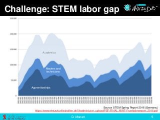 D. Monett
Challenge: STEM labor gap
5
Apprenticeships
Masters and
technicians
Academics
Source: STEM Spring Report 2016 (G...