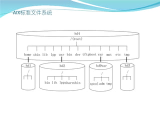 hd4
                        /(root)



home sbin lib lpp usr bin dev tftpboot var mnt    etc tmp


hd1               hd2                hd9var           hd3
 /                 /                                   /
                                        /

          bin lib lppsharesbin    spool adm tmp
 