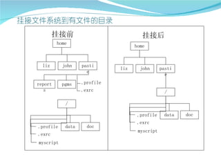 挂接前                            挂接后
         home
                                    home



  liz      john    pasti
                              liz     john      pasti
                     e
                                                  e
report     pgms    .profile
   s               .exrc                          /

            /

                                     .profile    data   doc
                                     .exrc
.profile    data     doc
                                     myscript
.exrc
myscript
 
