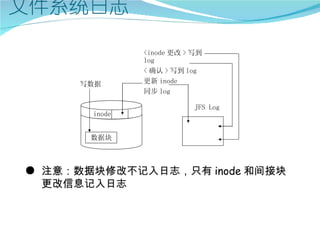 <inode 更改 > 写到
               log
               < 确认 > 写到 log
      写数据      更新 inode
               同步 log

                           JFS Log
       inode


       数据块



● 注意：数据块修改不记入日志，只有 inode 和间接块
  更改信息记入日志
 