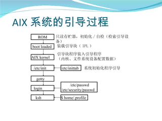 AIX 系统的引导过程
      ROM       只读存贮器，初始化 / 自检（检索引导设
                备）
  boot loaded   装载引导块（ IPL ）

                引导块程序装入引导程序
  AIX kernel    （内核、文件系统设备配置数据）

   /etc/init     /etc/inittab   系统初始化程序引导

    getty
                       /etc/passwd
   login         /etc/security/passwd
    ksh          $ home/.profile
 