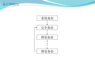 系统备份

完全备份


增量备份
 ·
 ·
 ·
增量备份
 