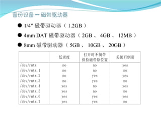 ● 1/4” 磁带驱动器（ 1.2GB ）
● 4mm DAT 磁带驱动器（ 2GB 、 4GB 、 12MB ）
● 8mm 磁带驱动器（ 5GB 、 10GB 、 20GB ）
                    打开时不倒带
              低密度             关闭后倒带
                    保持磁带原位置
/dev/rmtx     no        no     yes
/dev/rmtx.1   no        no     no
/dev/rmtx.2   no       yes     yes
/dev/rmtx.3   no       yes     no
/dev/rmtx.4   yes       no     yes
/dev/rmtx.5   yes       no     no
/dev/rmtx.6   yes      yes     yes
/dev/rmtx.7   yes      yes     no
 
