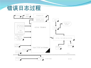 错误日志过程
                   alert
   console                     diagnostics
                   agent

                              current error
                                                            smit
                               notification
                                                                           formatted
                                                                            output
     configurati
     on database
                             error daemon                   errpt

        VPD
      database

  error record
    template
 /var/adm/ras/e                                               errlog /var/adm/ras/errlog
    rrtmplt



  error
                                                                                  errclear
 message                                                       errlogge
                           /usr/lib/errdemon                      r
              errstop
  errlog()
                                                                                user


  errsave(                       /dev/err
                                              (timestamp)                         kernel
     )                              or
 