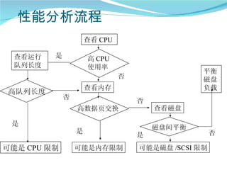 性能分析流程
                     查看 CPU

  查看运行   是           高 CPU
  队列长度               使用率
                                               平衡
                              否                磁盘
                     查看内存                      负载
高队列长度
             否
                                  否
                 高数据页交换               查看磁盘

 是
                                      磁盘间平衡
                 是                                 否
                                  是
可能是 CPU 限制       可能是内存限制          可能是磁盘 /SCSI 限制
 