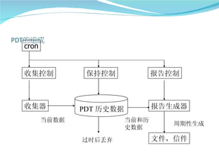 cron


收集控制           保持控制             报告控制



收集器           PDT 历史数据          报告生成器
       当前数据              当前和历
                                   周期性生成
                         史数据

              过时后丢弃             文件，信件
 