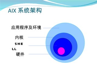 AIX 系统架构

应用程序及环境

 内核
 SHE
LL
  硬件
 