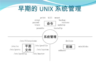 早期的 UNIX 系统管理
                                 print   kill   mount
                         errpt                      backup
                       passwd                          restore
                         trace           命令        updatep
                          penable               installp



                                    系统管理
           /etc/filesystems                                devices

 /etc/rc       平面        /etc/profile
                                                           前端        minidisks
/etc/ports     文件         /etc/system               adduser
   /etc/qconfig        /etc/master
 