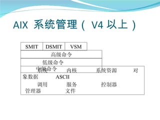 AIX 系统管理（ V4 以上）
 SMIT  DSMIT VSM
        高级命令
      低级命令
    中级命令
    系统       内核    系统资源   对
 象数据      ASCII
    调用       服务     控制器
  管理器        文件
 
