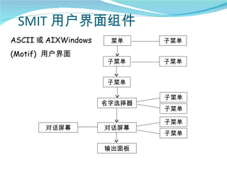 SMIT 用户界面组件
ASCII 或 AIXWindows    菜单     子菜单

(Motif) 用户界面
                     子菜单     子菜单


                     子菜单

                             子菜单
                     名字选择器
                             子菜单

                             子菜单
       对话屏幕          对话屏幕
                             子菜单

                     输出面板
 