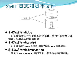 SMIT 日志和脚本文件                smit.log



           SMIT            smit.script

                              命令
                              命令
                              命令


 $HOME/smit.log
   记录所有访问过的菜单和对话屏幕、所执行的命令及其
  输出，以及发生的错误信息
 $HOME/smit.script
   记录所有被 S MIT 所执行的命令和 s h e ll 脚本内容
 $HOME/smit.transaction
   包含了 s m it.s c rip ts 中的信息，并包括命令的说明。
 